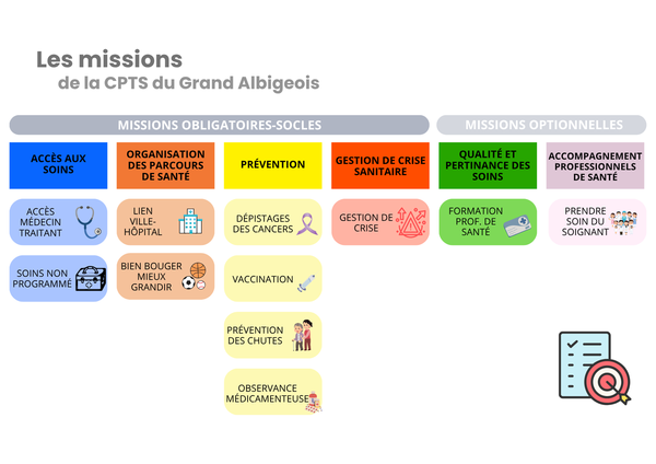 Récapitulatif des missions