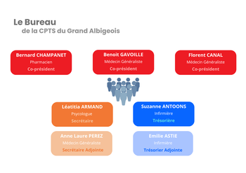 Le bureau de la CPTS