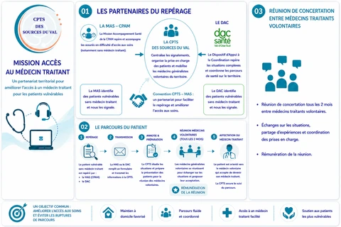 ACCES A UN MEDECIN TRAITANT