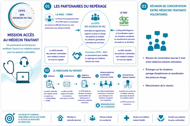 ACCES A UN MEDECIN TRAITANT