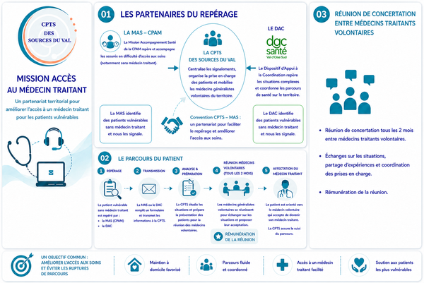 ACCES A UN MEDECIN TRAITANT