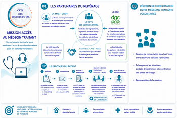 ACCES A UN MEDECIN TRAITANT
