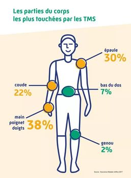 Mission 3 : Prévention / TMS (Troubles Musculo Squelettiques)
